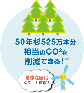 50年杉525万本分相当のCO2を削減できる！※3