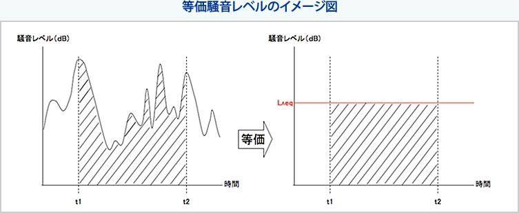等価騒音レベルのイメージ図